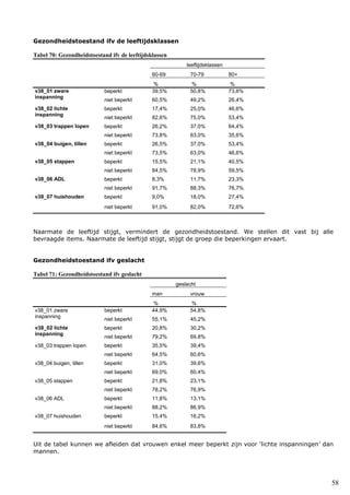 58
Gezondheidstoestand ifv de leeftijdsklassen
Tabel 70: Gezondheidstoestand ifv de leeftijdsklassen
leeftijdsklassen
60-69 70-79 80+
% % %
v38_01 zware
inspanning
beperkt 39,5% 50,8% 73,6%
niet beperkt 60,5% 49,2% 26,4%
v38_02 lichte
inspanning
beperkt 17,4% 25,0% 46,6%
niet beperkt 82,6% 75,0% 53,4%
v38_03 trappen lopen beperkt 26,2% 37,0% 64,4%
niet beperkt 73,8% 63,0% 35,6%
v38_04 buigen, tillen beperkt 26,5% 37,0% 53,4%
niet beperkt 73,5% 63,0% 46,6%
v38_05 stappen beperkt 15,5% 21,1% 40,5%
niet beperkt 84,5% 78,9% 59,5%
v38_06 ADL beperkt 8,3% 11,7% 23,3%
niet beperkt 91,7% 88,3% 76,7%
v38_07 huishouden beperkt 9,0% 18,0% 27,4%
niet beperkt 91,0% 82,0% 72,6%
Naarmate de leeftijd stijgt, vermindert de gezondheidstoestand. We stellen dit vast bij alle
bevraagde items. Naarmate de leeftijd stijgt, stijgt de groep die beperkingen ervaart.
Gezondheidstoestand ifv geslacht
Tabel 71: Gezondheidstoestand ifv geslacht
geslacht
man vrouw
% %
v38_01 zware
inspanning
beperkt 44,9% 54,8%
niet beperkt 55,1% 45,2%
v38_02 lichte
inspanning
beperkt 20,8% 30,2%
niet beperkt 79,2% 69,8%
v38_03 trappen lopen beperkt 35,5% 39,4%
niet beperkt 64,5% 60,6%
v38_04 buigen, tillen beperkt 31,0% 39,6%
niet beperkt 69,0% 60,4%
v38_05 stappen beperkt 21,8% 23,1%
niet beperkt 78,2% 76,9%
v38_06 ADL beperkt 11,8% 13,1%
niet beperkt 88,2% 86,9%
v38_07 huishouden beperkt 15,4% 16,2%
niet beperkt 84,6% 83,8%
Uit de tabel kunnen we afleiden dat vrouwen enkel meer beperkt zijn voor ‘lichte inspanningen’ dan
mannen.
 