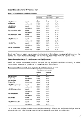 59
Gezondheidstoestand ifv het inkomen
Tabel 72: Gezondheidstoestand ifv het inkomen
inkomen
500-999€ 1000-1499€ >1500€
% % %
v38_01 zware
inspanning
beperkt 68,2% 58,4% 42,9%
niet beperkt 31,8% 41,6% 57,1%
v38_02 lichte
inspanning
beperkt 36,4% 36,3% 20,3%
niet beperkt 63,6% 63,7% 79,7%
v38_03 trappen lopen beperkt 54,5% 42,2% 33,3%
niet beperkt 45,5% 57,8% 66,7%
v38_04 buigen, tillen beperkt 54,5% 47,2% 25,8%
niet beperkt 45,5% 52,8% 74,2%
v38_05 stappen beperkt 31,8% 34,1% 17,9%
niet beperkt 68,2% 65,9% 82,1%
v38_06 ADL beperkt 22,7% 19,8% 8,7%
niet beperkt 77,3% 80,2% 91,3%
v38_07 huishouden beperkt 36,4% 21,1% 10,4%
niet beperkt 63,6% 78,9% 89,6%
Enkel voor ‘trappen lopen’ was er geen significant verschil merkbaar naargelang het inkomen. We
zien bij alle andere items dat hoe hoger het inkomen ligt, hoe minder men zich beperkt voelt.
Gezondheidstoestand ifv rondkomen met het inkomen
Naast het feitelijk beschikbaar inkomen bekijken we ook nog het subjectieve inkomen; in welke
mate hebben ouderen het gevoel dat ze rondkomen met het inkomen.
Tabel 73: Gezondheidstoestand: zware inspanning ifv rondkomen met het inkomen
Rondkomen met inkomen
moeilijk makkelijk
% %
v38_01 zware
inspanning
beperkt 57,6% 46,0%
niet beperkt 42,4% 54,0%
v38_02 lichte
inspanning
beperkt 36,0% 21,8%
niet beperkt 64,0% 78,2%
v38_03 trappen lopen beperkt 47,0% 34,2%
niet beperkt 53,0% 65,8%
v38_04 buigen, tillen beperkt 46,0% 29,6%
niet beperkt 54,0% 70,4%
v38_05 stappen beperkt 33,0% 19,4%
niet beperkt 67,0% 80,6%
v38_06 ADL beperkt 19,0% 9,7%
niet beperkt 81,0% 90,3%
v38_07 huishouden beperkt 24,2% 11,5%
niet beperkt 75,8% 88,5%
Op al deze items vinden we een significant verschil terug: ouderen die aangeven moeilijk rond te
komen voelen zich vaker beperkt dan ouderen die aangeven makkelijk rond te komen.
 
