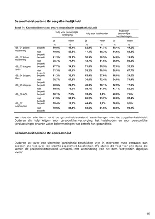 60
Gezondheidstoestand ifv zorgafhankelijkheid
Tabel 74: Gezondheidstoestand: zware inspanning ifv zorgafhankelijkheid
hulp voor persoonlijke
verzorging
hulp voor huishouden
hulp voor
persoonlijke
verplaatsingen
ja neen ja neen ja neen
% % % % % %
v38_01 zware
inspanning
beperkt 90,0% 46,1% 82,9% 41,7% 85,4% 44,2%
niet
beperkt
10,0% 53,9% 17,1% 58,3% 14,6% 55,8%
v38_02 lichte
inspanning
beperkt 61,3% 22,6% 56,3% 18,5% 64,0% 19,8%
niet
beperkt
38,7% 77,4% 43,7% 81,5% 36,0% 80,2%
v38_03 trappen
lopen
beperkt 67,7% 34,9% 71,8% 29,5% 72,0% 32,3%
niet
beperkt
32,3% 65,1% 28,2% 70,5% 28,0% 67,7%
v38_04 buigen,
tillen
beperkt 61,3% 32,1% 63,4% 27,6% 66,0% 29,6%
niet
beperkt
38,7% 67,9% 36,6% 72,4% 34,0% 70,4%
v38_05 stappen beperkt 40,6% 20,7% 40,3% 18,1% 52,9% 17,5%
niet
beperkt
59,4% 79,3% 59,7% 81,9% 47,1% 82,5%
v38_06 ADL beperkt 58,1% 7,8% 33,8% 6,8% 40,0% 7,6%
niet
beperkt
41,9% 92,2% 66,2% 93,2% 60,0% 92,4%
v38_07
huishouden
beperkt 59,4% 11,2% 44,4% 8,2% 50,0% 9,9%
niet
beperkt
40,6% 88,8% 55,6% 91,8% 50,0% 90,1%
We zien dat alle items rond de gezondheidstoestand samenhangen met de zorgafhankelijkheid.
Ouderen die hulp krijgen voor persoonlijke verzorging, het huishouden en voor persoonlijke
verplaatsingen ervaren vaker belemmeringen wat betreft hun gezondheid.
Gezondheidstoestand ifv eenzaamheid
Ouderen die over een slechtere gezondheid beschikken, zijn in meerdere mate eenzaam dan
ouderen die niet over een slechte gezondheid beschikken. We stellen dit vast voor alle items die
samen de gezondheidstoestand uitmaken, met uitzondering van het item ‘activiteiten dagelijks
leven’.
 