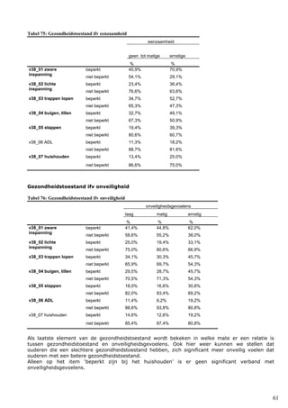 61
Tabel 75: Gezondheidstoestand ifv eenzaamheid
eenzaamheid
geen tot matige ernstige
% %
v38_01 zware
inspanning
beperkt 45,9% 70,9%
niet beperkt 54,1% 29,1%
v38_02 lichte
inspanning
beperkt 23,4% 36,4%
niet beperkt 76,6% 63,6%
v38_03 trappen lopen beperkt 34,7% 52,7%
niet beperkt 65,3% 47,3%
v38_04 buigen, tillen beperkt 32,7% 49,1%
niet beperkt 67,3% 50,9%
v38_05 stappen beperkt 19,4% 39,3%
niet beperkt 80,6% 60,7%
v38_06 ADL beperkt 11,3% 18,2%
niet beperkt 88,7% 81,8%
v38_07 huishouden beperkt 13,4% 25,0%
niet beperkt 86,6% 75,0%
Gezondheidstoestand ifv onveiligheid
Tabel 76: Gezondheidstoestand ifv onveiligheid
onveiligheidsgevoelens
laag matig ernstig
% % %
v38_01 zware
inspanning
beperkt 41,4% 44,8% 62,0%
niet beperkt 58,6% 55,2% 38,0%
v38_02 lichte
inspanning
beperkt 25,0% 19,4% 33,1%
niet beperkt 75,0% 80,6% 66,9%
v38_03 trappen lopen beperkt 34,1% 30,3% 45,7%
niet beperkt 65,9% 69,7% 54,3%
v38_04 buigen, tillen beperkt 29,5% 28,7% 45,7%
niet beperkt 70,5% 71,3% 54,3%
v38_05 stappen beperkt 18,0% 16,6% 30,8%
niet beperkt 82,0% 83,4% 69,2%
v38_06 ADL beperkt 11,4% 6,2% 19,2%
niet beperkt 88,6% 93,8% 80,8%
v38_07 huishouden beperkt 14,6% 12,6% 19,2%
niet beperkt 85,4% 87,4% 80,8%
Als laatste element van de gezondheidstoestand wordt bekeken in welke mate er een relatie is
tussen gezondheidstoestand en onveiligheidsgevoelens. Ook hier weer kunnen we stellen dat
ouderen die een slechtere gezondheidstoestand hebben, zich significant meer onveilig voelen dat
ouderen met een betere gezondheidstoestand.
Alleen op het item ‘beperkt zijn bij het huishouden’ is er geen significant verband met
onveiligheidsgevoelens.
 