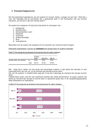 62
2. Potentieel hulpnetwerk
Om het potentieel hulpnetwerk van de ouderen te kunnen meten, vroegen we aan hen: “Stel dat u
voor een bepaalde tijd de activiteiten die u gewoonlijk doet in het huishouden niet zou kunnen
uitvoeren, op wie kan u dan een beroep doen?”.
De oudere kon aangeven of hij/zij die hulp denkt te ontvangen van:
1. Echtgenoot
2. Dochter/zoon
3. Schoondochter/-zoon
4. Kleinkind
5. Zus/broer
6. Andere familielid
7. Buur
8. Vriend/kennis
Bovendien kon de oudere ook aangeven of hij verwacht van niemand hulp te krijgen.
Potentieel hulpnetwerk: kunnen op niemand een beroep doen ifv andere metingen
Tabel 77: Percentage dat op niemand een beroep kan doen ifv andere metingen
Knokke-
Heist BM_WVL BM_VL
beroep doen op: niemand ja 5,9% 2,6% 2,4%
neen 94,1% 97,4% 97,6%
Met vraag 40.11 peilen we hoe groot het percentage ouderen is dat denkt dat wanneer er een
hulpvraag komt van hen uit, zij op niemand een beroep kunnen doen.
6% van de ouderen in Knokke-Heist zegt dat ze bij een hulpvraag op niemand een beroep kunnen
doen.
Knokke-Heist scoort met 6% ook significant slechter dan beide benchmarks: de groep ouderen die
denkt op niemand een beroep te kunnen doen is significant groter dan in de vergelijkingspopulaties
West-Vlaanderen en Vlaanderen.
Grafiek 32: Percentage dat op niemand een beroep kan doen ifv andere metingen
 