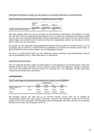 63
Potentieel hulpnetwerk: grootte van het netwerk ifv de andere metingen en de benchmarks
Tabel 78: grootte van het potentieel netwerk in vergelijking met andere metingen
Knokke-
Heist BM_WVL BM_VL
Gemiddelde Gemiddelde Gemiddelde
grootte potenieel hulp netwerk 3,19 4,03 3,94
Met deze analyse peilen we naar de grootte van het potentieel zorgnetwerk. We hebben via vraag
40.1 tot 40.10 aan de respondenten gevraagd op wie ze in geval van zorgvraag een beroep zouden
kunnen doen. De antwoordmogelijkheden werden gerecodeerd (neen werd 0) en dan gesommeerd.
Aldus krijgen we een beeld over op hoeveel mensen de respondenten denken een beroep te kunnen
doen in geval van een zorgvraag.
De grootte van het potentiële hulpuitgebreidheid netwerk van de ouderen in Knokke-Heist is 3,2. Dit
wil zeggen dat de ouderen in Knokke-Heist op gemiddeld 3,2 mensen een beroep kunnen doen, in
geval ze zelf niet meer kunnen instaan voor de dagdagelijkse taken.
De senior in Knokke-Heist heeft ook een significant kleiner potentieel hulpuitgebreidheid netwerk
dan de gemiddelde senior in West-Vlaanderen en Vlaanderen.
Gecombineerde kenmerken
Voor de volgende analyses maken we enkel gebruik van de gegevens van Knokke-Heist. Indien een
bepaald kenmerk geen significant verschil oplevert wordt deze niet besproken: geslacht, inkomen,
het al dan niet rondkomen met het inkomen en verhuisd zijn in de afgelopen 10 jaar heeft geen
invloed op het beroep doen op iemand.
Leeftijdsklasse
Tabel 79: percentage dat op niemand een beroep kan doen in functie van de leeftijdsklasse
leeftijdsklassen
Total60-69 70-79 80+
Beroep doen op:
niemand:
ja 5,8% 3,1% 12,8% 5,9%
neen 94,2% 96,9% 87,2% 94,1%
Total 100,0% 100,0% 100,0% 100,0%
Het aandeel ouderen dat stelt dat ze op niemand beroep kunnen doen als ze tijdelijk de
huishoudelijke taken niet meer kunnen opnemen, verschilt niet significant tussen de 60 tot 69-
jarigen en de 70 tot 79-jarigen. De 80-plussers geven daarentegen wel vaker aan dat ze op niemand
beroep kunnen doen dan de jongere senioren.
 