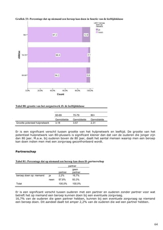 64
Grafiek 33: Percentage dat op niemand een beroep kan doen in functie van de leeftijdsklasse
Tabel 80: grootte van het zorgnetwerk ifv de leeftijdsklasse
60-69 70-79 80+
Gemiddelde Gemiddelde Gemiddelde
Grootte potenieel hulpnetwerk 3,18 3,57 2,31
Er is een significant verschil tussen grootte van het hulpnetwerk en leeftijd. De grootte van het
potentieel hulpnetwerk van 80-plussers is significant kleiner dan dat van de ouderen die jonger zijn
dan 80 jaar. M.a.w. bij ouderen boven de 80 jaar, daalt het aantal mensen waarop men een beroep
kan doen indien men met een zorgvraag geconfronteerd wordt.
Partnerschap
Tabel 81: Percentage dat op niemand een beroep kan doen ifv partnerschap
partner
partner
geen
partner
beroep doen op: niemand ja 2,2% 16,7%
neen 97,8% 83,3%
Total 100,0% 100,0%
Er is een significant verschil tussen ouderen met een partner en ouderen zonder partner voor wat
betreft het op niemand een beroep kunnen doen bij een eventuele zorgvraag.
16,7% van de ouderen die geen partner hebben, kunnen bij een eventuele zorgvraag op niemand
een beroep doen. Dit aandeel daalt tot amper 2,2% van de ouderen die wel een partner hebben.
 