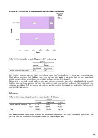 65
Grafiek 34: Percentage dat op niemand een beroep kan doen ifv partnerschap
Tabel 82: Grootte van het potentieel hulpnetwerk ifv partnerschap
partner
partner
geen
partner
Gemiddelde Gemiddelde
grootte potenieel hulpnetwerk 3,77 1,97
Het hebben van een partner biedt een zekere mate van ‘omringd zijn’ in geval van een zorgvraag.
Niet alleen betekent het hebben van een partner een zekere garantie dat bij een eventuele
zorgvraag steeds op iemand een beroep kan gedaan worden (cfr. boven).
Bijkomend is het ook zo dat ouderen met een partner een groter potentieel Uitgebreidheid netwerk
hebben dan senioren zonder partner. Bij senioren met een partner bedraagt het potentieel zorg
netwerk gemiddeld 3,8 personen, bij ouderen zonder partner bedraagt het potentieel hulpnetwerk
gemiddeld 2 personen.
Inkomen
Tabel 83: Percentage dat op niemand een beroep kan doen ifv inkomen
inkomen
500-999€ 1000-1499€ >1500€
beroep doen op: niemand ja 7,1% 10,3% 3,7%
neen 92,9% 89,7% 96,3%
Total 100,0% 100,0% 100,0%
De waargenomen verschillen tussen de inkomenscategorieën zijn niet statistisch significant. De
grootte van het potentieel hulpnetwerk verschilt daarentegen wel.
 