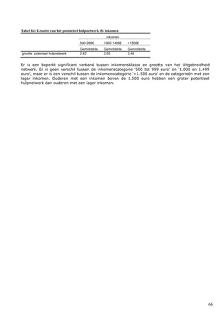 66
Tabel 84: Grootte van het potentieel hulpnetwerk ifv inkomen
inkomen
500-999€ 1000-1499€ >1500€
Gemiddelde Gemiddelde Gemiddelde
grootte potenieel hulpnetwerk 2,42 2,65 3,46
Er is een beperkt significant verband tussen inkomensklasse en grootte van het Uitgebreidheid
netwerk. Er is geen verschil tussen de inkomenscategorie ‘500 tot 999 euro’ en ‘1.000 en 1.499
euro’, maar er is een verschil tussen de inkomenscategorie ‘>1.500 euro’ en de categorieën met een
lager inkomen. Ouderen met een inkomen boven de 1.500 euro hebben een groter potentieel
hulpnetwerk dan ouderen met een lager inkomen.
 