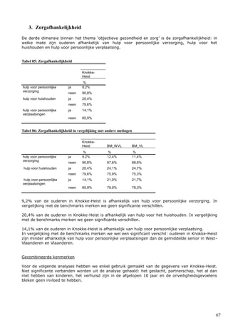 67
3. Zorgafhankelijkheid
De derde dimensie binnen het thema ‘objectieve gezondheid en zorg’ is de zorgafhankelijkheid: in
welke mate zijn ouderen afhankelijk van hulp voor persoonlijke verzorging, hulp voor het
huishouden en hulp voor persoonlijke verplaatsing.
Tabel 85: Zorgafhankelijkheid
Knokke-
Heist
%
hulp voor persoonlijke
verzorging
ja 9,2%
neen 90,8%
hulp voor huishouden ja 20,4%
neen 79,6%
hulp voor persoonlijke
verplaatsingen
ja 14,1%
neen 85,9%
Tabel 86: Zorgafhankelijkheid in vergelijking met andere metingen
Knokke-
Heist BM_WVL BM_VL
% % %
hulp voor persoonlijke
verzorging
ja 9,2% 12,4% 11,4%
neen 90,8% 87,6% 88,6%
hulp voor huishouden ja 20,4% 24,1% 24,7%
neen 79,6% 75,9% 75,3%
hulp voor persoonlijke
verplaatsingen
ja 14,1% 21,0% 21,7%
neen 85,9% 79,0% 78,3%
9,2% van de ouderen in Knokke-Heist is afhankelijk van hulp voor persoonlijke verzorging. In
vergelijking met de benchmarks merken we geen significante verschillen.
20,4% van de ouderen in Knokke-Heist is afhankelijk van hulp voor het huishouden. In vergelijking
met de benchmarks merken we geen significante verschillen.
14,1% van de ouderen in Knokke-Heist is afhankelijk van hulp voor persoonlijke verplaatsing.
In vergelijking met de benchmarks merken we wel een significant verschil: ouderen in Knokke-Heist
zijn minder afhankelijk van hulp voor persoonlijke verplaatsingen dan de gemiddelde senior in West-
Vlaanderen en Vlaanderen.
Gecombineerde kenmerken
Voor de volgende analyses hebben we enkel gebruik gemaakt van de gegevens van Knokke-Heist.
Niet significante verbanden worden uit de analyse gehaald: het geslacht, partnerschap, het al dan
niet hebben van kinderen, het verhuisd zijn in de afgelopen 10 jaar en de onveiligheidsgevoelens
bleken geen invloed te hebben.
 