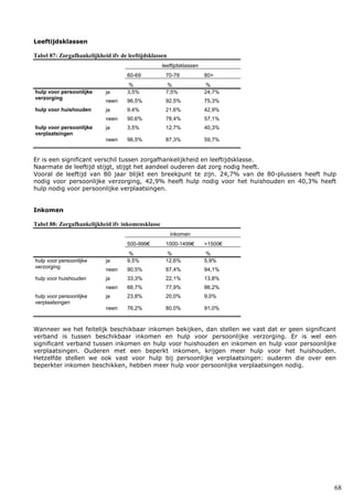 68
Leeftijdsklassen
Tabel 87: Zorgafhankelijkheid ifv de leeftijdsklassen
leeftijdsklassen
60-69 70-79 80+
% % %
hulp voor persoonlijke
verzorging
ja 3,5% 7,5% 24,7%
neen 96,5% 92,5% 75,3%
hulp voor huishouden ja 9,4% 21,6% 42,9%
neen 90,6% 78,4% 57,1%
hulp voor persoonlijke
verplaatsingen
ja 3,5% 12,7% 40,3%
neen 96,5% 87,3% 59,7%
Er is een significant verschil tussen zorgafhankelijkheid en leeftijdsklasse.
Naarmate de leeftijd stijgt, stijgt het aandeel ouderen dat zorg nodig heeft.
Vooral de leeftijd van 80 jaar blijkt een breekpunt te zijn. 24,7% van de 80-plussers heeft hulp
nodig voor persoonlijke verzorging, 42,9% heeft hulp nodig voor het huishouden en 40,3% heeft
hulp nodig voor persoonlijke verplaatsingen.
Inkomen
Tabel 88: Zorgafhankelijkheid ifv inkomensklasse
inkomen
500-999€ 1000-1499€ >1500€
% % %
hulp voor persoonlijke
verzorging
ja 9,5% 12,6% 5,9%
neen 90,5% 87,4% 94,1%
hulp voor huishouden ja 33,3% 22,1% 13,8%
neen 66,7% 77,9% 86,2%
hulp voor persoonlijke
verplaatsingen
ja 23,8% 20,0% 9,0%
neen 76,2% 80,0% 91,0%
Wanneer we het feitelijk beschikbaar inkomen bekijken, dan stellen we vast dat er geen significant
verband is tussen beschikbaar inkomen en hulp voor persoonlijke verzorging. Er is wel een
significant verband tussen inkomen en hulp voor huishouden en inkomen en hulp voor persoonlijke
verplaatsingen. Ouderen met een beperkt inkomen, krijgen meer hulp voor het huishouden.
Hetzelfde stellen we ook vast voor hulp bij persoonlijke verplaatsingen: ouderen die over een
beperkter inkomen beschikken, hebben meer hulp voor persoonlijke verplaatsingen nodig.
 