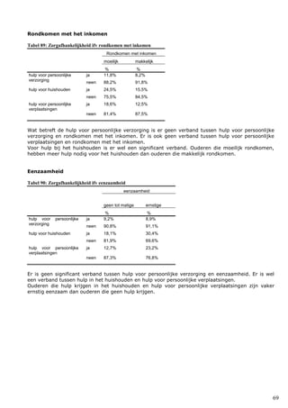 69
Rondkomen met het inkomen
Tabel 89: Zorgafhankelijkheid ifv rondkomen met inkomen
Rondkomen met inkomen
moeilijk makkelijk
% %
hulp voor persoonlijke
verzorging
ja 11,8% 8,2%
neen 88,2% 91,8%
hulp voor huishouden ja 24,5% 15,5%
neen 75,5% 84,5%
hulp voor persoonlijke
verplaatsingen
ja 18,6% 12,5%
neen 81,4% 87,5%
Wat betreft de hulp voor persoonlijke verzorging is er geen verband tussen hulp voor persoonlijke
verzorging en rondkomen met het inkomen. Er is ook geen verband tussen hulp voor persoonlijke
verplaatsingen en rondkomen met het inkomen.
Voor hulp bij het huishouden is er wel een significant verband. Ouderen die moeilijk rondkomen,
hebben meer hulp nodig voor het huishouden dan ouderen die makkelijk rondkomen.
Eenzaamheid
Tabel 90: Zorgafhankelijkheid ifv eenzaamheid
eenzaamheid
geen tot matige ernstige
% %
hulp voor persoonlijke
verzorging
ja 9,2% 8,9%
neen 90,8% 91,1%
hulp voor huishouden ja 18,1% 30,4%
neen 81,9% 69,6%
hulp voor persoonlijke
verplaatsingen
ja 12,7% 23,2%
neen 87,3% 76,8%
Er is geen significant verband tussen hulp voor persoonlijke verzorging en eenzaamheid. Er is wel
een verband tussen hulp in het huishouden en hulp voor persoonlijke verplaatsingen.
Ouderen die hulp krijgen in het huishouden en hulp voor persoonlijke verplaatsingen zijn vaker
ernstig eenzaam dan ouderen die geen hulp krijgen.
 