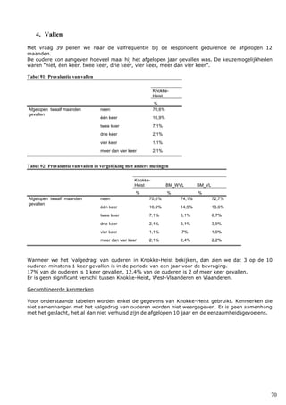 70
4. Vallen
Met vraag 39 peilen we naar de valfrequentie bij de respondent gedurende de afgelopen 12
maanden.
De oudere kon aangeven hoeveel maal hij het afgelopen jaar gevallen was. De keuzemogelijkheden
waren “niet, één keer, twee keer, drie keer, vier keer, meer dan vier keer”.
Tabel 91: Prevalentie van vallen
Knokke-
Heist
%
Afgelopen twaalf maanden
gevallen
neen 70,6%
één keer 16,9%
twee keer 7,1%
drie keer 2,1%
vier keer 1,1%
meer dan vier keer 2,1%
Tabel 92: Prevalentie van vallen in vergelijking met andere metingen
Knokke-
Heist BM_WVL BM_VL
% % %
Afgelopen twaalf maanden
gevallen
neen 70,6% 74,1% 72,7%
één keer 16,9% 14,5% 13,6%
twee keer 7,1% 5,1% 6,7%
drie keer 2,1% 3,1% 3,9%
vier keer 1,1% ,7% 1,0%
meer dan vier keer 2,1% 2,4% 2,2%
Wanneer we het ‘valgedrag’ van ouderen in Knokke-Heist bekijken, dan zien we dat 3 op de 10
ouderen minstens 1 keer gevallen is in de periode van een jaar voor de bevraging.
17% van de ouderen is 1 keer gevallen, 12,4% van de ouderen is 2 of meer keer gevallen.
Er is geen significant verschil tussen Knokke-Heist, West-Vlaanderen en Vlaanderen.
Gecombineerde kenmerken
Voor onderstaande tabellen worden enkel de gegevens van Knokke-Heist gebruikt. Kenmerken die
niet samenhangen met het valgedrag van ouderen worden niet weergegeven. Er is geen samenhang
met het geslacht, het al dan niet verhuisd zijn de afgelopen 10 jaar en de eenzaamheidsgevoelens.
 