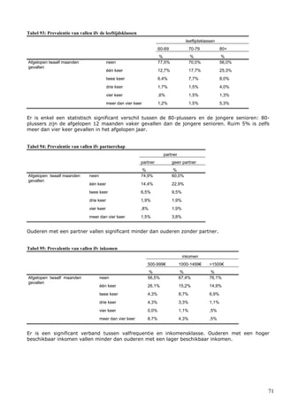 71
Tabel 93: Prevalentie van vallen ifv de leeftijdsklassen
leeftijdsklassen
60-69 70-79 80+
% % %
Afgelopen twaalf maanden
gevallen
neen 77,5% 70,0% 56,0%
één keer 12,7% 17,7% 25,3%
twee keer 6,4% 7,7% 8,0%
drie keer 1,7% 1,5% 4,0%
vier keer ,6% 1,5% 1,3%
meer dan vier keer 1,2% 1,5% 5,3%
Er is enkel een statistisch significant verschil tussen de 80-plussers en de jongere senioren: 80-
plussers zijn de afgelopen 12 maanden vaker gevallen dan de jongere senioren. Ruim 5% is zelfs
meer dan vier keer gevallen in het afgelopen jaar.
Tabel 94: Prevalentie van vallen ifv partnerchap
partner
partner geen partner
% %
Afgelopen twaalf maanden
gevallen
neen 74,9% 60,0%
één keer 14,4% 22,9%
twee keer 6,5% 9,5%
drie keer 1,9% 1,9%
vier keer ,8% 1,9%
meer dan vier keer 1,5% 3,8%
Ouderen met een partner vallen significant minder dan ouderen zonder partner.
Tabel 95: Prevalentie van vallen ifv inkomen
inkomen
500-999€ 1000-1499€ >1500€
% % %
Afgelopen twaalf maanden
gevallen
neen 56,5% 67,4% 76,1%
één keer 26,1% 15,2% 14,9%
twee keer 4,3% 8,7% 6,9%
drie keer 4,3% 3,3% 1,1%
vier keer 0,0% 1,1% ,5%
meer dan vier keer 8,7% 4,3% ,5%
Er is een significant verband tussen valfrequentie en inkomensklasse. Ouderen met een hoger
beschikbaar inkomen vallen minder dan ouderen met een lager beschikbaar inkomen.
 