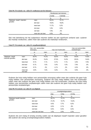72
Tabel 96: Prevalentie van vallen ifv rondkomen met het inkomen
Rondkomen met inkomen
moeilijk makkelijk
% %
Afgelopen twaalf maanden
gevallen
neen 65,0% 74,1%
één keer 14,6% 16,8%
twee keer 11,7% 5,2%
drie keer 1,9% 2,6%
vier keer 1,9% ,4%
meer dan vier keer 4,9% ,9%
Ook met betrekking tot het subjectieve inkomen stellen we een significant verband vast: ouderen
die moeilijk rondkomen, vallen meer dan ouderen die makkelijk rondkomen.
Tabel 97: Prevalentie van vallen ifv zorgafhankelijkheid
hulp voor persoonlijke
verzorging hulp voor huishouden
hulp voor persoonlijke
verplaatsingen
ja neen ja neen ja neen
% % % % % %
Afgelopen twaalf
maanden gevallen
neen 39,4% 74,3% 50,0% 76,4% 54,9% 73,8%
één keer 33,3% 15,4% 27,0% 14,5% 25,5% 15,6%
twee keer 9,1% 7,1% 8,1% 7,1% 3,9% 7,8%
drie keer 6,1% 1,5% 5,4% 1,0% 7,8% ,9%
vier keer 9,1% ,3% 4,1% ,3% 2,0% ,9%
meer dan
vier keer
3,0% 1,5% 5,4% ,7% 5,9% ,9%
Ouderen die hulp nodig hebben voor persoonlijke verzorging vallen meer dan ouderen die geen hulp
nodig hebben voor persoonlijke verzorging. Ouderen die hulp nodig hebben voor het huishouden
vallen meer dan ouderen die geen hulp nodig hebben voor het huishouden. Ouderen die hulp nodig
hebben voor persoonlijke verplaatsingen vallen meer dan ouderen die geen hulp nodig hebben voor
persoonlijke verplaatsingen.
Tabel 98: Prevalentie van vallen ifv onveiligheid
onveiligheidsgevoelens
laag matig ernstig
% % %
Afgelopen twaalf maanden
gevallen
neen 65,7% 72,7% 73,1%
één keer 21,2% 14,7% 14,6%
twee keer 4,0% 7,7% 9,2%
drie keer 4,0% 2,1% ,8%
vier keer 4,0% 0,0% 0,0%
meer dan vier keer 1,0% 2,8% 2,3%
Ouderen die zich matig of ernstig onveilig voelen zijn de afgelopen twaalf maanden vaker gevallen
dat ouderen die weinig onveiligheidsgevoelens hebben.
 