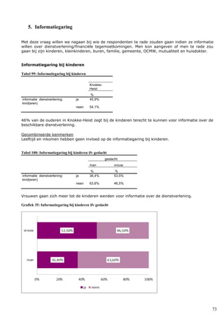73
5. Informatiegaring
Met deze vraag willen we nagaan bij wie de respondenten te rade zouden gaan indien ze informatie
willen over dienstverlening/financiële tegemoetkomingen. Men kon aangeven of men te rade zou
gaan bij zijn kinderen, kleinkinderen, buren, familie, gemeente, OCMW, mutualiteit en huisdokter.
Informatiegaring bij kinderen
Tabel 99: Informatiegaring bij kinderen
Knokke-
Heist
%
informatie dienstverlening:
kind(eren)
ja 45,9%
neen 54,1%
46% van de ouderen in Knokke-Heist zegt bij de kinderen terecht te kunnen voor informatie over de
beschikbare dienstverlening.
Gecombineerde kenmerken
Leeftijd en inkomen hebben geen invloed op de informatiegaring bij kinderen.
Tabel 100: Informatiegaring bij kinderen ifv geslacht
geslacht
man vrouw
% %
informatie dienstverlening:
kind(eren)
ja 36,4% 53,5%
neen 63,6% 46,5%
Vrouwen gaan zich meer tot de kinderen wenden voor informatie over de dienstverlening.
Grafiek 35: Informatiegaring bij kinderen ifv geslacht
 