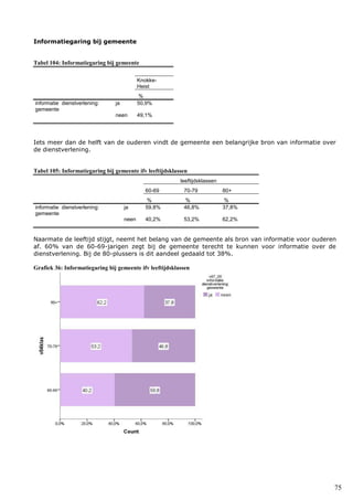 75
Informatiegaring bij gemeente
Tabel 104: Informatiegaring bij gemeente
Knokke-
Heist
%
informatie dienstverlening:
gemeente
ja 50,9%
neen 49,1%
Iets meer dan de helft van de ouderen vindt de gemeente een belangrijke bron van informatie over
de dienstverlening.
Tabel 105: Informatiegaring bij gemeente ifv leeftijdsklassen
leeftijdsklassen
60-69 70-79 80+
% % %
informatie dienstverlening:
gemeente
ja 59,8% 46,8% 37,8%
neen 40,2% 53,2% 62,2%
Naarmate de leeftijd stijgt, neemt het belang van de gemeente als bron van informatie voor ouderen
af. 60% van de 60-69-jarigen zegt bij de gemeente terecht te kunnen voor informatie over de
dienstverlening. Bij de 80-plussers is dit aandeel gedaald tot 38%.
Grafiek 36: Informatiegaring bij gemeente ifv leeftijdsklassen
 