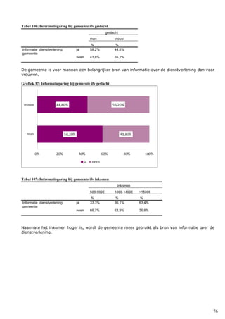 76
Tabel 106: Informatiegaring bij gemeente ifv geslacht
geslacht
man vrouw
% %
informatie dienstverlening:
gemeente
ja 58,2% 44,8%
neen 41,8% 55,2%
De gemeente is voor mannen een belangrijker bron van informatie over de dienstverlening dan voor
vrouwen.
Grafiek 37: Informatiegaring bij gemeente ifv geslacht
Tabel 107: Informatiegaring bij gemeente ifv inkomen
inkomen
500-999€ 1000-1499€ >1500€
% % %
Informatie dienstverlening:
gemeente
ja 33,3% 36,1% 63,4%
neen 66,7% 63,9% 36,6%
Naarmate het inkomen hoger is, wordt de gemeente meer gebruikt als bron van informatie over de
dienstverlening.
 