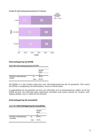 77
Grafiek 38: Informatiegaring bij gemeente ifv inkomen
Informatiegaring bij OCMW
Tabel 108: Informatiegaring bij het OCMW
Knokke-
Heist
%
informatie dienstverlening:
OCMW
ja 48,0%
neen 52,0%
Het OCMW is in iets mindere mate bron voor informatieverwerving dan de gemeente. Toch scoort
het OCMW in vergelijking met kleinkinderen, buren en familie beter.
In tegenstelling tot de gemeente als bron van informatie over de dienstverlening, stellen we bij het
OCMW als bron van informatie geen significante verschillen vast tussen mannen en vrouwen, noch
volgens leeftijd, noch in relatie tot het inkomen.
Informatiegaring bij mutualiteit
Tabel 109: Informatiegaring bij mutualiteit
Knokke-
Heist
%
informatie dienstverlening:
mutualiteit
ja 64,7%
neen 35,3%
 