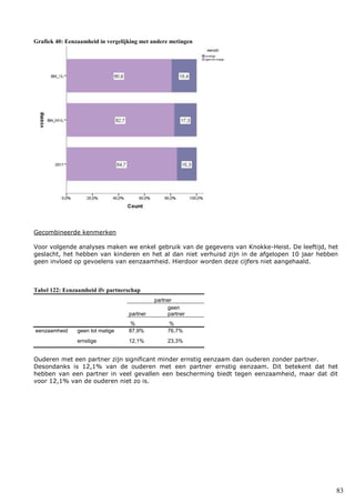 83
Grafiek 40: Eenzaamheid in vergelijking met andere metingen
Gecombineerde kenmerken
Voor volgende analyses maken we enkel gebruik van de gegevens van Knokke-Heist. De leeftijd, het
geslacht, het hebben van kinderen en het al dan niet verhuisd zijn in de afgelopen 10 jaar hebben
geen invloed op gevoelens van eenzaamheid. Hierdoor worden deze cijfers niet aangehaald.
Tabel 122: Eenzaamheid ifv partnerschap
partner
partner
geen
partner
% %
eenzaamheid geen tot matige 87,9% 76,7%
ernstige 12,1% 23,3%
Ouderen met een partner zijn significant minder ernstig eenzaam dan ouderen zonder partner.
Desondanks is 12,1% van de ouderen met een partner ernstig eenzaam. Dit betekent dat het
hebben van een partner in veel gevallen een bescherming biedt tegen eenzaamheid, maar dat dit
voor 12,1% van de ouderen niet zo is.
 