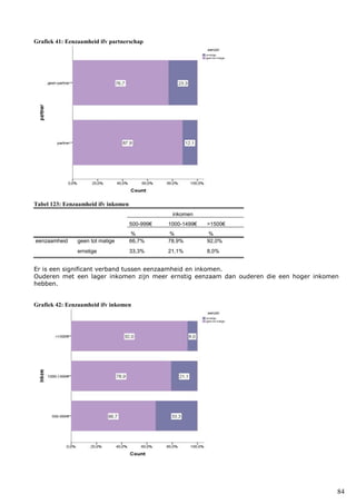 84
Grafiek 41: Eenzaamheid ifv partnerschap
Tabel 123: Eenzaamheid ifv inkomen
inkomen
500-999€ 1000-1499€ >1500€
% % %
eenzaamheid geen tot matige 66,7% 78,9% 92,0%
ernstige 33,3% 21,1% 8,0%
Er is een significant verband tussen eenzaamheid en inkomen.
Ouderen met een lager inkomen zijn meer ernstig eenzaam dan ouderen die een hoger inkomen
hebben.
Grafiek 42: Eenzaamheid ifv inkomen
 