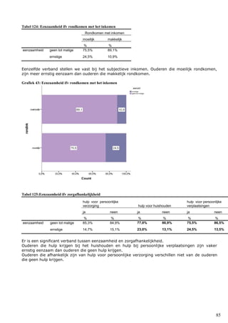 85
Tabel 124: Eenzaamheid ifv rondkomen met het inkomen
Rondkomen met inkomen
moeilijk makkelijk
% %
eenzaamheid geen tot matige 75,5% 89,1%
ernstige 24,5% 10,9%
Eenzelfde verband stellen we vast bij het subjectieve inkomen. Ouderen die moeilijk rondkomen,
zijn meer ernstig eenzaam dan ouderen die makkelijk rondkomen.
Grafiek 43: Eenzaamheid ifv rondkomen met het inkomen
Tabel 125:Eenzaamheid ifv zorgafhankelijkheid
hulp voor persoonlijke
verzorging hulp voor huishouden
hulp voor persoonlijke
verplaatsingen
ja neen ja neen ja neen
% % % % % %
eenzaamheid geen tot matige 85,3% 84,9% 77,0% 86,9% 75,5% 86,5%
ernstige 14,7% 15,1% 23,0% 13,1% 24,5% 13,5%
Er is een significant verband tussen eenzaamheid en zorgafhankelijkheid.
Ouderen die hulp krijgen bij het huishouden en hulp bij persoonlijke verplaatsingen zijn vaker
ernstig eenzaam dan ouderen die geen hulp krijgen.
Ouderen die afhankelijk zijn van hulp voor persoonlijke verzorging verschillen niet van de ouderen
die geen hulp krijgen.
 