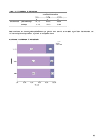 86
Tabel 126:Eenzaamheid ifv onveiligheid
onveiligheidsgevoelens
laag matig ernstig
% % %
eenzaamheid geen tot matige 89,7% 87,5% 78,2%
ernstige 10,3% 12,5% 21,8%
Eenzaamheid en onveiligheidsgevoelens zijn gelinkt aan elkaar. Ruim een vijfde van de ouderen die
zich ernstig onveilig voelen, zijn ook ernstig eenzaam.
Grafiek 44: Eenzaamheid ifv onveiligheid
 