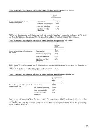 88
Tabel 129: Negatieve psychologische beleving: “ik heb het gevoel dat ik m’n zelfvertrouwen verlies”
Knokke-
Heist
%
Ik heb het gevoel dat ik m'n
zelfvertrouwen verlies
helemaal niet 74,9%
niet meer dan gewoonlijk 18,9%
meer dan gewoonlijk 4,6%
opvallend meer dan
gewoonlijk
1,6%
74,9% van de ouderen heeft helemaal niet het gevoel z’n zelfvertrouwen te verliezen. 6,2% geeft
aan (opvallend) meer dan gewoonlijk het gevoel te hebben z’n zelfvertrouwen te verliezen.
Tabel 130: Negatieve psychologische beleving: "ik heb het gevoel dat ik de problemen niet aankan"
Knokke-
Heist
%
Ik heb het gevoel dat ik de problemen
niet aankan
helemaal niet 73,0%
niet meer dan gewoonlijk 20,5%
meer dan gewoonlijk 4,3%
opvallend meer dan
gewoonlijk
2,2%
Op de vraag ‘ik heb het gevoel dat ik de problemen niet aankan’, antwoordt het gros van de ouderen
negatief.
6,5% van de ouderen vindt dat hij/zij de problemen niet aankan.
Tabel 131: Negatieve psychologische beleving: "ik heb het gevoel dat ik constant onder spanning sta"
Knokke-
Heist
%
ik heb het gevoel dat ik constant
onder spanning sta
helemaal niet 69,0%
niet meer dan gewoonlijk 21,8%
meer dan gewoonlijk 7,0%
opvallend meer dan
gewoonlijk
2,2%
Wat het aspect ‘spanning’ betreft, antwoordt 69% negatief, en 21,8% antwoordt ‘niet meer dan
gewoonlijk’.
Een kleine 10% van de ouderen geeft aan meer dan gewoonlijk/opvallend meer dan gewoonlijk
onder spanning te staan.
 