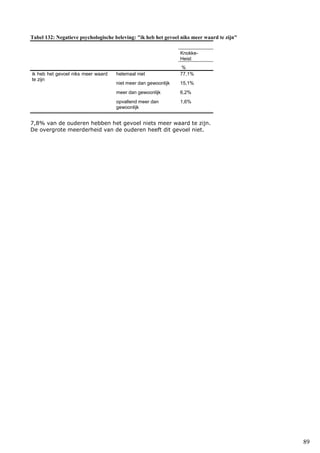89
Tabel 132: Negatieve psychologische beleving: "ik heb het gevoel niks meer waard te zijn"
Knokke-
Heist
%
ik heb het gevoel niks meer waard
te zijn
helemaal niet 77,1%
niet meer dan gewoonlijk 15,1%
meer dan gewoonlijk 6,2%
opvallend meer dan
gewoonlijk
1,6%
7,8% van de ouderen hebben het gevoel niets meer waard te zijn.
De overgrote meerderheid van de ouderen heeft dit gevoel niet.
 