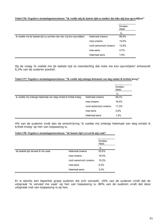 91
Tabel 136: Negatieve stemmingsstoornissen: "ik voelde mij de laatste tijd zo somber dat niks mij kon opvrolijken"
Knokke-
Heist
%
ik voelde mij de laatste tijd zo somber dat niks mij kon opvrolijken helemaal oneens 66,8%
mee oneens 14,0%
noch eens/noch oneens 12,9%
mee eens 4,7%
helemaal eens 1,6%
Op de vraag ‘ik voelde me de laatste tijd zo neerslachtig dat niets me kon opvrolijken’ antwoordt
6,3% van de ouderen positief.
Tabel 137: Negatieve stemmingsstoornissen: "ik voelde mij onlangs helemaal van slag omdat ik kritiek kreeg"
Knokke-
Heist
%
ik voelde mij onlangs helemaal van slag omdat ik kritiek kreeg helemaal oneens 68,3%
mee oneens 16,4%
noch eens/noch oneens 11,3%
mee eens 2,6%
helemaal eens 1,3%
4% van de ouderen vindt dan de omschrijving ‘ik voelde mij onlangs helemaal van slag omdat ik
kritiek kreeg’ op hen van toepassing is.
Tabel 138: Negatieve stemmingsstoornissen: "de laatste tijd verveel ik mij vaak"
Knokke-
Heist
%
de laatste tijd verveel ik me vaak helemaal oneens 63,6%
mee oneens 16,4%
noch eens/noch oneens 10,3%
mee eens 6,3%
helemaal eens 3,4%
Er is slechts een beperkte groep ouderen die zich verveelt: 10% van de ouderen vindt dat de
uitspraak ‘ik verveel me vaak’ op hen van toepassing is. 80% van de ouderen vindt dat deze
uitspraak niet van toepassing is op hen.
 
