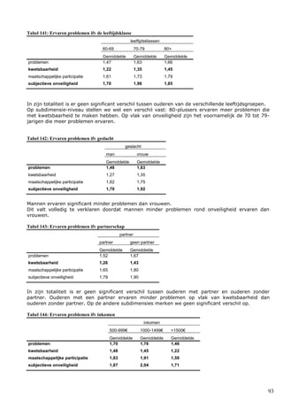93
Tabel 141: Ervaren problemen ifv de leeftijdsklasse
leeftijdsklassen
60-69 70-79 80+
Gemiddelde Gemiddelde Gemiddelde
problemen 1,47 1,63 1,66
kwetsbaarheid 1,22 1,35 1,45
maatschappelijke participatie 1,61 1,73 1,79
subjectieve onveiligheid 1,70 1,96 1,85
In zijn totaliteit is er geen significant verschil tussen ouderen van de verschillende leeftijdsgroepen.
Op subdimensie-niveau stellen we wel een verschil vast: 80-plussers ervaren meer problemen die
met kwetsbaarheid te maken hebben. Op vlak van onveiligheid zijn het voornamelijk de 70 tot 79-
jarigen die meer problemen ervaren.
Tabel 142: Ervaren problemen ifv geslacht
geslacht
man vrouw
Gemiddelde Gemiddelde
problemen 1,48 1,63
kwetsbaarheid 1,27 1,35
maatschappelijke participatie 1,62 1,75
subjectieve onveiligheid 1,70 1,92
Mannen ervaren significant minder problemen dan vrouwen.
Dit valt volledig te verklaren doordat mannen minder problemen rond onveiligheid ervaren dan
vrouwen.
Tabel 143: Ervaren problemen ifv partnerschap
partner
partner geen partner
Gemiddelde Gemiddelde
problemen 1,52 1,67
kwetsbaarheid 1,26 1,43
maatschappelijke participatie 1,65 1,80
subjectieve onveiligheid 1,79 1,90
In zijn totaliteit is er geen significant verschil tussen ouderen met partner en ouderen zonder
partner. Ouderen met een partner ervaren minder problemen op vlak van kwetsbaarheid dan
ouderen zonder partner. Op de andere subdimensies merken we geen significant verschil op.
Tabel 144: Ervaren problemen ifv inkomen
inkomen
500-999€ 1000-1499€ >1500€
Gemiddelde Gemiddelde Gemiddelde
problemen 1,70 1,76 1,46
kwetsbaarheid 1,48 1,45 1,22
maatschappelijke participatie 1,83 1,91 1,59
subjectieve onveiligheid 1,87 2,04 1,71
 