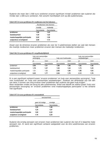94
Ouderen die meer dan 1.500 euro verdienen ervaren significant minder problemen dan ouderen die
minder dan 1.500 euro verdienen. Het verschil manifesteert zich op alle subdimensies.
Tabel 145: Ervaren problemen ifv rondkomen met het inkomen
Rondkomen met inkomen
moeilijk makkelijk
Gemiddelde Gemiddelde
problemen 1,86 1,45
kwetsbaarheid 1,54 1,22
maatschappelijke participatie 2,02 1,58
subjectieve onveiligheid 2,06 1,73
Zowel voor de dimensie ervaren problemen als voor de 3 subdimensies stellen we vast dat mensen
die moeilijk rondkomen meer problemen ervaren dan mensen die makkelijk rondkomen.
Tabel 146: Ervaren problemen ifv zorgafhankelijkheid
hulp voor persoonlijke
verzorging hulp voor huishouden
hulp voor persoonlijke
verplaatsingen
ja neen ja neen ja neen
Gemiddelde Gemiddelde Gemiddelde Gemiddelde Gemiddelde Gemiddelde
problemen 2,00 1,51 1,86 1,48 1,92 1,50
kwetsbaarheid 1,78 1,27 1,63 1,24 1,73 1,25
maatschappelijke participatie 1,91 1,66 2,00 1,60 1,98 1,63
subjectieve onveiligheid 2,22 1,77 2,04 1,76 2,12 1,76
Er is een significant verband tussen ‘ervaren problemen’ en hulp voor persoonlijke verzorging’, ‘hulp
voor huishouden’ en ‘hulp voor persoonlijke verplaatsingen’. Ouderen die afhankelijk zijn van één
van deze 3 vormen van zorg ervaren meer problemen dan ouderen die geen hulp krijgen.
Deze verbanden vinden we terug bij alle subdimensies. Enkel wat betreft de relatie tussen ‘hulp voor
persoonlijke verzorging’ en ‘ervaren problemen rond maatschappelijke participatie’ is het verband
niet significant.
Tabel 147: Ervaren problemen ifv eenzaamheid
eenzaamheid
geen tot matige ernstige
Gemiddelde Gemiddelde
problemen 1,50 1,98
kwetsbaarheid 1,25 1,67
maatschappelijke participatie 1,60 2,22
subjetieve onveilgheid 1,76 2,24
Ouderen die ernstig eenzaam zijn ervaren meer problemen dan ouderen die niet of in beperkte mate
eenzaam zijn. Er werd een significant verband vastgesteld voor de drie subdimensies van ervaren
problemen.
 