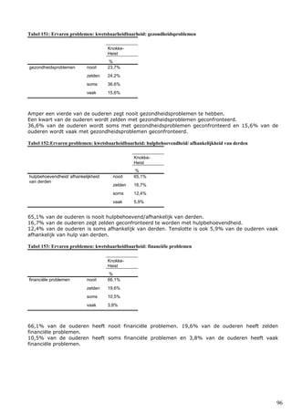 96
Tabel 151: Ervaren problemen: kwetsbaarheidbaarheid: gezondheidsproblemen
Knokke-
Heist
%
gezondheidsproblemen nooit 23,7%
zelden 24,2%
soms 36,6%
vaak 15,6%
Amper een vierde van de ouderen zegt nooit gezondheidsproblemen te hebben.
Een kwart van de ouderen wordt zelden met gezondheidsproblemen geconfronteerd.
36,6% van de ouderen wordt soms met gezondheidsproblemen geconfronteerd en 15,6% van de
ouderen wordt vaak met gezondheidsproblemen geconfronteerd.
Tabel 152:Ervaren problemen: kwetsbaarheidbaarheid: hulpbehoevendheid/ afhankelijkheid van derden
Knokke-
Heist
%
hulpbehoevendheid/ afhankelijkheid
van derden
nooit 65,1%
zelden 16,7%
soms 12,4%
vaak 5,9%
65,1% van de ouderen is nooit hulpbehoevend/afhankelijk van derden.
16,7% van de ouderen zegt zelden geconfronteerd te worden met hulpbehoevendheid.
12,4% van de ouderen is soms afhankelijk van derden. Tenslotte is ook 5,9% van de ouderen vaak
afhankelijk van hulp van derden.
Tabel 153: Ervaren problemen: kwetsbaarheidbaarheid: financiële problemen
Knokke-
Heist
%
financiële problemen nooit 66,1%
zelden 19,6%
soms 10,5%
vaak 3,8%
66,1% van de ouderen heeft nooit financiële problemen. 19,6% van de ouderen heeft zelden
financiële problemen.
10,5% van de ouderen heeft soms financiële problemen en 3,8% van de ouderen heeft vaak
financiële problemen.
 