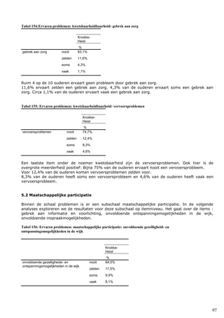 97
Tabel 154:Ervaren problemen: kwetsbaarheidbaarheid: gebrek aan zorg
Knokke-
Heist
%
gebrek aan zorg nooit 83,1%
zelden 11,6%
soms 4,3%
vaak 1,1%
Ruim 4 op de 10 ouderen ervaart geen probleem door gebrek aan zorg.
11,6% ervaart zelden een gebrek aan zorg. 4,3% van de ouderen ervaart soms een gebrek aan
zorg. Circa 1,1% van de ouderen ervaart vaak een gebrek aan zorg.
Tabel 155: Ervaren problemen: kwetsbaarheidbaarheid: vervoersproblemen
Knokke-
Heist
%
vervoersproblemen nooit 74,7%
zelden 12,4%
soms 8,3%
vaak 4,6%
Een laatste item onder de noemer kwetsbaarheid zijn de vervoersproblemen. Ook hier is de
overgrote meerderheid positief: Bijna 75% van de ouderen ervaart nooit een vervoersprobleem.
Voor 12,4% van de ouderen komen vervoersproblemen zelden voor.
8,3% van de ouderen heeft soms een vervoersprobleem en 4,6% van de ouderen heeft vaak een
vervoersprobleem.
5.2 Maatschappelijke participatie
Binnen de schaal problemen is er een subschaal maatschappelijke participatie. In de volgende
analyses exploreren we de resultaten voor deze subschaal op itemniveau. Het gaat over de items :
gebrek aan informatie en voorlichting, onvoldoende ontspanningsmogelijkheden in de wijk,
onvoldoende inspraakmogelijkheden.
Tabel 156: Ervaren problemen: maatschappelijke participatie: onvoldoende gezelligheid- en
ontspanningsmogelijkheden in de wijk
Knokke-
Heist
%
onvoldoende gezelligheids- en
ontspanningsmogelijkheden in de wijk
nooit 64,5%
zelden 17,5%
soms 9,9%
vaak 8,1%
 