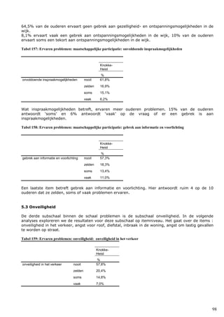 98
64,5% van de ouderen ervaart geen gebrek aan gezelligheid- en ontspanningsmogelijkheden in de
wijk.
8,1% ervaart vaak een gebrek aan ontspanningsmogelijkheden in de wijk, 10% van de ouderen
ervaart soms een tekort aan ontspanningsmogelijkheden in de wijk.
Tabel 157: Ervaren problemen: maatschappelijke participatie: onvoldoende inspraakmogelijkheden
Knokke-
Heist
%
onvoldoende inspraakmogelijkheden nooit 61,8%
zelden 16,9%
soms 15,1%
vaak 6,2%
Wat inspraakmogelijkheden betreft, ervaren meer ouderen problemen. 15% van de ouderen
antwoordt ‘soms’ en 6% antwoordt ‘vaak’ op de vraag of er een gebrek is aan
inspraakmogelijkheden.
Tabel 158: Ervaren problemen: maatschappelijke participatie: gebrek aan informatie en voorlichting
Knokke-
Heist
%
gebrek aan informatie en voorlichting nooit 57,3%
zelden 18,3%
soms 13,4%
vaak 11,0%
Een laatste item betreft gebrek aan informatie en voorlichting. Hier antwoordt ruim 4 op de 10
ouderen dat ze zelden, soms of vaak problemen ervaren.
5.3 Onveiligheid
De derde subschaal binnen de schaal problemen is de subschaal onveiligheid. In de volgende
analyses exploreren we de resultaten voor deze subschaal op itemniveau. Het gaat over de items :
onveiligheid in het verkeer, angst voor roof, diefstal, inbraak in de woning, angst om lastig gevallen
te worden op straat.
Tabel 159: Ervaren problemen: onveiligheid: onveiligheid in het verkeer
Knokke-
Heist
%
onveiligheid in het verkeer nooit 57,8%
zelden 20,4%
soms 14,8%
vaak 7,0%
 
