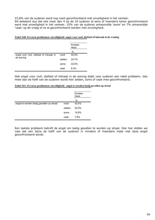 99
57,8% van de ouderen werd nog nooit geconfronteerd met onveiligheid in het verkeer.
Dit betekent dus dat iets meer dan 4 op de 10 ouderen al eens of meerdere keren geconfronteerd
werd met onveiligheid in het verkeer. 15% van de ouderen antwoordde ‘soms’ en 7% antwoordde
‘vaak’ op de vraag of ze al geconfronteerd werden met onveiligheid.
Tabel 160: Ervaren problemen: onveiligheid: angst voor roof, diefstal of inbraak in de woning
Knokke-
Heist
%
angst voor roof, diefstal of inbraak in
de woning
nooit 44,9%
zelden 24,7%
soms 22,0%
vaak 8,3%
Ook angst voor roof, diefstal of inbraak in de woning blijkt voor ouderen een reëel probleem. Iets
meer dan de helft van de ouderen wordt hier zelden, soms of vaak mee geconfronteerd.
Tabel 161: Ervaren problemen: onveiligheid: angst te worden lastig gevallen op straat
Knokke-
Heist
%
angst te worden lastig gevallen op straat nooit 53,4%
zelden 22,9%
soms 15,9%
vaak 7,8%
Een laatste probleem betreft de angst om lastig gevallen te worden op straat. Ook hier stellen we
vast dat een bijna de helft van de ouderen in mindere of meerdere mate met deze angst
geconfronteerd wordt.
 