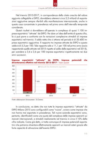 Nel triennio 2015-2017, in corrispondenza della citata crescita del valore
aggiunto collegabile a EXPO, dovrebbero ottenersi circa 2,2 miliardi di esporta-
zioni aggiuntive sempre riferibili alla manifestazione internazionale, anche in
questo caso concentrate in prevalenza nel primo anno dell’intervallo temporale
considerato.
Questi risultati si dovrebbero all’operato in complesso di quasi 1.100 im-
prese esportatrici “attivate” da EXPO. Per dare un’idea dell’entità di questa cifra,
la si può porre a confronto con le variazioni complessive stimabili di imprese
esportatrici nel triennio: il saldo netto che si ottiene nel periodo è di 20.400 im-
prese esportatrici aggiuntive. Il rapporto tra imprese attivate da EXPO e questo
saldo è di 5,3 per 100. Tale rapporto sale a 11,1 per 100 nel primo anno (ossia
rapportando quelle attivate nel 2015 rispetto al saldo delle esportatrici nel 2015),
per scendere a 3,6 e 2,6 per 100 imprese esportatrici rispettivamente nei due
anni successivi.
In conclusione, va detto che non tutte le imprese esportatrici “attivate” da
EXPO Milano 2015 sono configurabili come “nuove”, ovvero come imprese che
non hanno mai esportato in precedenza. Tali nuove aziende esportatrici sono,
pertanto, identificabili come una quota del complesso delle imprese operanti sui
mercati internazionali, e stimabili mediamente nel triennio in circa il 10% della
cifra indicata. Come già detto, si tratta comunque di imprese potenziali esporta-
trici che potranno diventare effettivamente operanti sui mercati esteri grazie alla
forte capacità di attivazione dell’evento EXPO.
L’impatto dell’EXPO sull’internazionalizzazione del Paese e dei territori
115
Imprese esportatrici “attivate” da EXPO, imprese potenziali che
diventeranno effettive nel triennio 2015-2017 - Valori assoluti
Fonte: elaborazioni Unioncamere - Si.Camera
66 26 20
626
256
194
0
100
200
300
400
500
600
700
800
2015 2016 2017
Potenziali che diventeranno esportatrici
12
 