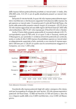delle imprese italiane potenzialmente proiettate sui mercati esteri: in totale, oltre
296.000 unità, il 61,2% in più di quelle attualmente presenti sui mercati inter-
nazionali.
Dal punto di vista territoriale, le quasi 66 mila imprese potenzialmente espor-
tatrici manifatturiere si distribuiscono seguendo l’articolazione delle imprese che
già operano sui mercati esteri. Si accentua però il ruolo del Nord del Paese, che
anche nelle potenzialità presenta notevoli margini di incremento: +95,3% (circa
32 mila imprese aggiuntive) nel caso delle regioni del Nord Ovest (21.600 nella
sola Lombardia) e +80,7% (21 mila imprese) per il Nord Est (10 mila in Veneto).
Anche il Centro Italia presenta potenzialità di incremento elevate (+55,1%,
corrispondente a quasi 8.700 unità, di cui quasi 5 mila in Toscana), mentre per
il Mezzogiorno, pur ponendosi in evidenza dinamiche potenziali più contenute,
esiste un nucleo di oltre 3.600 imprese che potrebbero operare sui mercati esteri
se adeguatamente supportate a farlo, portando a una crescita di imprese espor-
tatrici nell’area pari a +36,6% (in questo caso la concentrazione maggiore è in
Campania, con circa 1.250 unità).
Guardando alle imprese potenziali degli altri settori, emergono cifre interes-
santi per le prospettive di sviluppo dei nostri territori: 20 mila imprese esportatrici
potenziali nel Nord Ovest, 12.800 nel Nord Est, 8.100 nel Centro e, dato che
va a integrare quello delle circa 3.600 manifatturiere, circa 5.300 nel Mezzo-
giorno.
Proiezione effettiva e potenziale delle imprese italiane sui mercati stranieri
121
Imprese esportatrici manifatturiere e potenzialmente esportatrici
manifatturiere per area geografica - Anno 2012
Fonte: elaborazioni Unioncamere - Si.Camera
0 20.000 40.000 60.000 80.000 100.000 120.000 140.000 160.000
86.045
9.908
15.777
26.595
33.765
65.952
3.623
8.693
21.471
32.165
Imprese esportatrici manifatturiere
Italia
Nord-Ovest
Nord-Est
Centro
Mezzogiorno
Potenziali
+76,6%
+55,1%
+95,3%
+80,7%
+36,6%
13
 