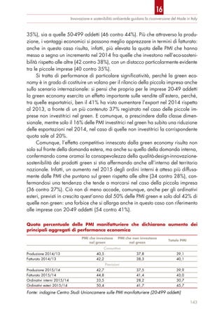 35%), sia a quelle 50-499 addetti (46 contro 44%). Più che attraverso la produ-
zione, i vantaggi economici si possono meglio apprezzare in termini di fatturato:
anche in questo caso risulta, infatti, più elevata la quota delle PMI che hanno
messo a segno un incremento nel 2014 fra quelle che investono nell’eco-sosteni-
bilità rispetto alle altre (42 contro 38%), con un distacco particolarmente evidente
tra le piccole imprese (40 contro 35%).
Si tratta di performance di particolare significatività, perché la green eco-
nomy è in grado di costituire un volano per il rilancio della piccola impresa anche
sullo scenario internazionale: si pensi che proprio per le imprese 20-49 addetti
la green economy esercita un effetto importante sulle vendite all’estero, perché,
tra quelle esportatrici, ben il 41% ha visto aumentare l’export nel 2014 rispetto
al 2013, a fronte di un più contenuto 37% registrato nel caso delle piccole im-
prese non investitrici nel green. E comunque, a prescindere dalla classe dimen-
sionale, mentre solo il 16% delle PMI investitrici nel green ha subito una riduzione
delle esportazioni nel 2014, nel caso di quelle non investitrici la corrispondente
quota sale al 20%.
Comunque, l’effetto competitivo innescato dalla green economy risulta non
solo sul fronte della domanda estera, ma anche su quello della domanda interna,
confermando come oramai la consapevolezza della qualità-design-innovazione-
sostenibilità dei prodotti green si stia affermando anche all’interno del territorio
nazionale. Infatti, un aumento nel 2015 degli ordini interni è atteso più diffusa-
mente dalle PMI che puntano sul green rispetto alle altre (34 contro 28%), con-
fermandosi una tendenza che tende a marcarsi nel caso della piccola impresa
(36 contro 27%). Ciò non di meno accade, comunque, anche per gli ordinativi
esteri, previsti in crescita quest’anno dal 50% delle PMI green e solo dal 42% di
quelle non green: una forbice che si allarga anche in questo caso con riferimento
alle imprese con 20-49 addetti (54 contro 41%).
Innovazione e sostenibilità ambientale guidano la riconversione del Made in Italy
143
Quota percentuale delle PMI manifatturiere che dichiarano aumento dei
principali aggregati di performance economica
PMI che investono
nel green
PMI che non investono
nel green
Totale PMI
Consuntivo
Produzione 2014/13 40,5 37,8 39,1
Fatturato 2014/13 42,2 38,3 40,1
Previsioni
Produzione 2015/14 42,7 37,5 39,9
Fatturato 2015/14 44,8 41,4 43,0
Ordinativi interni 2015/14 33,5 28,2 30,7
Ordinativi esteri 2015/14 50,4 41,7 45,7
Fonte: indagine Centro Studi Unioncamere sulle PMI manifatturiere (20-499 addetti)
16
 