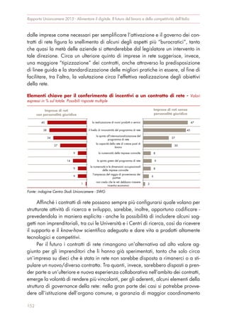 dalle imprese come necessari per semplificare l’attivazione e il governo dei con-
tratti di rete figura lo snellimento di alcuni degli aspetti più “burocratici”, tanto
che quasi la metà delle aziende si attenderebbe dal legislatore un intervento in
tale direzione. Circa un ulteriore quinto di imprese in rete suggerisce, invece,
una maggiore “tipizzazione” dei contratti, anche attraverso la predisposizione
di linee guida e la standardizzazione delle migliori pratiche in essere, al fine di
facilitare, tra l’altro, la valutazione circa l’effettiva realizzazione degli obiettivi
della rete.
Affinché i contratti di rete possano sempre più configurarsi quale volano per
strutturate attività di ricerca e sviluppo, sarebbe, inoltre, opportuno codificare -
prevedendola in maniera esplicita - anche la possibilità di includere alcuni sog-
getti non imprenditoriali, tra cui le Università e i Centri di ricerca, così da ricevere
il supporto e il know-how scientifico adeguato e dare vita a prodotti altamente
tecnologici e competitivi.
Per il futuro i contratti di rete rimangono un’alternativa ad alto valore ag-
giunto per gli imprenditori che li hanno già sperimentati, tanto che solo circa
un’impresa su dieci che è stata in rete non sarebbe disposta a rimanerci o a sti-
pulare un nuovo/diverso contratto. Tra quanti, invece, sarebbero disposti a pren-
der parte a un’ulteriore e nuova esperienza collaborativa nell’ambito dei contratti,
emerge la volontà di rendere più vincolanti, per gli aderenti, alcuni elementi della
struttura di governance della rete: nella gran parte dei casi si potrebbe provve-
dere all’istituzione dell’organo comune, a garanzia di maggior coordinamento
Rapporto Unioncamere 2015 - Alimentare il digitale. Il futuro del lavoro e della competitività dell’Italia
152
Elementi chiave per il conferimento di incentivi a un contratto di rete - Valori
espressi in % sul totale. Possibili risposte multiple
Fonte: indagine Centro Studi Unioncamere - SWG
40
38
34
27
9
14
9
9
1
Imprese di reti
con personalità giuridica
47
45
27
30
8
9
8
6
2
la realizzazione di nuovi prodotti o servizi
il livello di innovatività del programma di rete
la spinta all'internazionalizzazione del
programma di rete
la capacità della rete di creare posti di
lavoro
la numerosità delle imprese coinvolte
la spinta green del programma di rete
la numerosità e le dimensioni occupazionali
delle imprese coinvolte
l'ampiezza del raggio di provenienza dei
partner
non credo che le reti debbano ricevere
incentivi economici
Imprese di reti senza
personalità giuridica
 