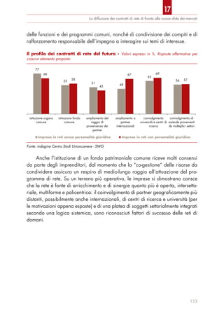delle funzioni e dei programmi comuni, nonché di condivisione dei compiti e di
rafforzamento responsabile dell’impegno a interagire sui temi di interesse.
Anche l’istituzione di un fondo patrimoniale comune riceve molti consensi
da parte degli imprenditori, dal momento che la “co-gestione” delle risorse da
condividere assicura un respiro di medio-lungo raggio all’attuazione del pro-
gramma di rete. Su un terreno più operativo, le imprese si dimostrano consce
che la rete è fonte di arricchimento e di sinergie quanto più è aperta, intersetto-
riale, multiforme e policentrica: il coinvolgimento di partner geograficamente più
distanti, possibilmente anche internazionali, di centri di ricerca e università (per
le motivazioni appena esposte) e di una platea di soggetti settorialmente integrati
secondo una logica sistemica, sono riconosciuti fattori di successo delle reti di
domani.
La diffusione dei contratti di rete di fronte alle nuove sﬁde dei mercati
153
Il profilo dei contratti di rete del futuro - Valori espressi in %. Risposte affermative per
ciascun elemento proposto
Fonte: indagine Centro Studi Unioncamere - SWG
77
55
51
48
63
56
68
58
45
67 69
57
istituzione organo
comune
istituzione fondo
comune
ampliamento del
raggio di
provenienza dei
partner
ampliamento a
partner
internazionali
coinvolgimento
università e centri di
ricerca
coinvolgimento di
aziende provenienti
da molteplici settori
Imprese in reti senza personalità giuridica Imprese in reti con personalità giuridica
17
 