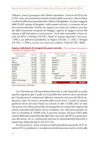 l’Albania, invece, provengono oltre 30mila imprenditori. Cresciuti nel 2014 solo
di 327 unità, sono fortemente orientati al settore delle costruzioni. Quarto Paese
in ordine di diffusione imprenditoriale in Italia è il Bangladesh. La quota maggiore
delle 25.605 imprese di bengalesi, molto presenti nel Lazio, si concentra nel set-
tore commerciale (oltre 16mila); ma, seppure con numeri più contenuti, sono lea-
der della componente immigrata nel noleggio, agenzie di viaggio e servizi alle
imprese e dell’informatica e comunicazioni. Tra le altre nazionalità in forte cre-
scita nel 2014, il Pakistan (10.742 i titolari di imprese registrate a fine anno,
1.490 in più dell’anno precedente), la Nigeria (10.563, +1.437), il Senegal
(18.192, +1.299) e, sia pur con numeri più contenuti, l’India (4.730, +860).
Con riferimento poi all’imprenditoria femminile, le cifre disponibili su questo
specifico segmento (per il quale non è possibile fare confronti storici pluriennali
per l’introduzione di cambiamenti definitori intervenuti nel corso del 2014) evi-
denziano come, fra marzo e dicembre dello scorso anno, il numero di imprese
gestite da donne nel nostro Paese sia cresciuto di oltre 15.000 unità. Un dato
che assume una valenza particolare se paragonato con quanto fatto segnare dal
sistema imprenditoriale italiano nel suo complesso, che, nello stesso periodo, ha
visto un incremento di 18.000 unità. Si può dire, dunque, che quasi l’85% della
crescita della base imprenditoriale degli ultimi nove mesi del 2014 si possa ascri-
vere alle donne, con un innalzamento del tasso di imprenditorialità femminile in
questo lasso temporale dal 21,4% al 21,6%.
Più discontinua è, invece, l’evoluzione dell’imprenditoria giovanile. Al 31 di-
cembre 2014, prendendo in considerazione tutte le persone aventi cariche nelle
Rapporto Unioncamere 2015 - Alimentare il digitale. Il futuro del lavoro e della competitività dell’Italia
26
Imprese individuali di immigrati da paesi extra-Ue - Primi venti paesi di provenienza
dei titolari al 31 dicembre 2014
Stato di nascita
del titolare
Imprese
Peso %
sul totale
Stato di nascita
del titolare
Imprese
Peso %
sul totale
Marocco 64.300 19,17% Brasile 4.584 1,37%
Cina 47.020 14,02% Macedonia 4.514 1,35%
Albania 30.703 9,15% Moldavia 4.411 1,31%
Bangladesh 25.605 7,63% Argentina 4.236 1,26%
Senegal 18.192 5,42% Ucraina 3.935 1,17%
Svizzera 16.126 4,81% Algeria 3.233 0,96%
Egitto 15.606 4,65% Perù 3.210 0,96%
Tunisia 13.499 4,02% Venezuela 3.160 0,94%
Pakistan 10.742 3,20% Totale "top 20" 294.014 87,65%
Nigeria 10.563 3,15% Altri paesi 41.433 12,35%
Serbia e Montenegro 5.645 1,68%
India 4.730 1,41% Totale 335.447 100,00%
Fonte: Unioncamere - InfoCamere
 