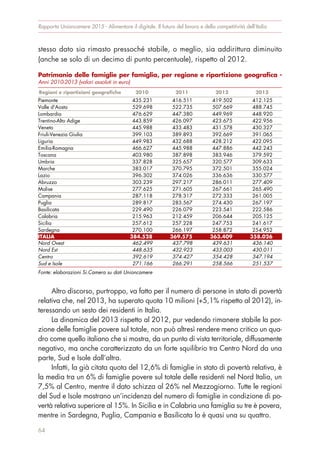 Rapporto Unioncamere 2015 - Alimentare il digitale. Il futuro del lavoro e della competitività dell’Italia
stesso dato sia rimasto pressoché stabile, o meglio, sia addirittura diminuito
(anche se solo di un decimo di punto percentuale), rispetto al 2012.
Altro discorso, purtroppo, va fatto per il numero di persone in stato di povertà
relativa che, nel 2013, ha superato quota 10 milioni (+5,1% rispetto al 2012), in-
teressando un sesto dei residenti in Italia.
La dinamica del 2013 rispetto al 2012, pur vedendo rimanere stabile la por-
zione delle famiglie povere sul totale, non può altresì rendere meno critico un qua-
dro come quello italiano che si mostra, da un punto di vista territoriale, diffusamente
negativo, ma anche caratterizzato da un forte squilibrio tra Centro Nord da una
parte, Sud e Isole dall’altra.
Infatti, la già citata quota del 12,6% di famiglie in stato di povertà relativa, è
la media tra un 6% di famiglie povere sul totale delle residenti nel Nord Italia, un
7,5% al Centro, mentre il dato schizza al 26% nel Mezzogiorno. Tutte le regioni
del Sud e Isole mostrano un’incidenza del numero di famiglie in condizione di po-
vertà relativa superiore al 15%. In Sicilia e in Calabria una famiglia su tre è povera,
mentre in Sardegna, Puglia, Campania e Basilicata lo è quasi una su quattro.
64
Patrimonio delle famiglie per famiglia, per regione e ripartizione geografica -
Anni 2010-2013 (valori assoluti in euro)
Regioni e ripartizioni geografiche 2010 2011 2012 2013
Piemonte 435.231 416.511 419.502 412.125
Valle d'Aosta 529.698 522.735 507.669 488.745
Lombardia 476.629 447.380 449.969 448.920
Trentino-Alto Adige 443.859 426.097 423.675 422.956
Veneto 445.988 433.483 431.578 430.327
Friuli-Venezia Giulia 399.103 389.893 392.669 391.065
Liguria 449.983 432.688 428.212 422.095
Emilia-Romagna 466.627 445.988 447.886 442.243
Toscana 403.980 387.898 383.946 379.592
Umbria 337.828 325.657 320.577 309.633
Marche 383.017 370.795 372.501 355.024
Lazio 396.302 374.026 336.636 330.577
Abruzzo 303.239 297.217 286.011 277.409
Molise 277.625 271.605 267.661 265.490
Campania 287.118 278.317 272.333 261.005
Puglia 289.817 283.567 274.430 267.197
Basilicata 229.490 226.079 223.541 222.586
Calabria 215.963 212.459 206.644 205.125
Sicilia 257.612 257.228 247.753 241.617
Sardegna 270.100 266.197 258.872 254.952
ITALIA 384.528 369.575 363.409 358.026
Nord Ovest 462.499 437.798 439.631 436.140
Nord Est 448.635 432.923 433.003 430.011
Centro 392.619 374.427 354.428 347.194
Sud e Isole 271.166 266.291 258.566 251.537
Fonte: elaborazioni Si.Camera su dati Unioncamere
 