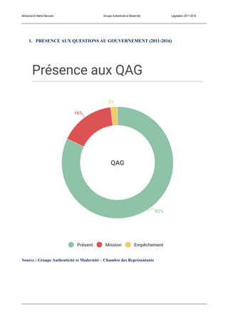 Mohamed El Mehdi Bensaïd Groupe Authenticité et Modernité Législation 2011-2016
1. PRESENCE AUX QUESTIONS AU GOUVERNEMENT (2011-2016)
Source : Groupe Authenticité et Modernité – Chambre des Représentants
 