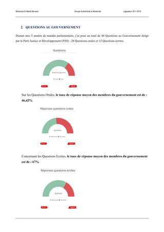 Mohamed El Mehdi Bensaïd Groupe Authenticité et Modernité Législation 2011-2016
2. QUESTIONS AU GOUVERNEMENT
Durant mes 5 années de mandat parlementaire, j’ai posé un total de 40 Questions au Gouvernement dirigé
par le Parti Justice et Développement (PJD) : 28 Questions orales et 12 Questions écrites.
Sur les Questions Orales, le taux de réponse moyen des membres du gouvernement est de :
46,42%.
Concernant les Questions Ecrites, le taux de réponse moyen des membres du gouvernement
est de : 67%
 