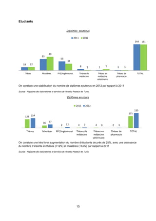 15
Etudiants
Diplômes soutenus
On constate une stabilisation du nombre de diplômes soutenus en 2012 par rapport à 2011
Source : Rapports des laboratoires et services de l’Institut Pasteur de Tunis
Diplômes en cours
On constate une très forte augmentation du nombre d’étudiants de prés de 25%, avec une croissance
du nombre d’inscrits en thèses (+12%) et mastères (+44%) par rapport à 2011
Source : Rapports des laboratoires et services de l’Institut Pasteur de Tunis
18
63
50
8 2 3
144
22
80
37
2 7 3
151
Thèses Mastères PFE/Ingénieurat Thèses de
médecine
Thèses en
médecine
vétérinaire
Thèses de
pharmacie
TOTAL
2011 2012
129
36
2 4 4 0
175
154
57
12 7 0 3
233
Thèses Mastères PFE/Ingénieurat Thèses de
médecine
Thèses en
médecine
vétérinaire
Thèses de
pharmacie
TOTAL
2011 2012
 