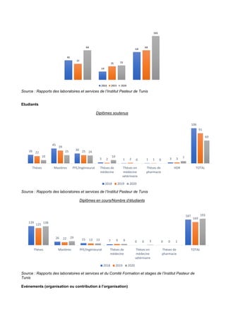 Source : Rapports des laboratoires et services de l’Institut Pasteur de Tunis
Etudiants
Diplômes soutenus
Source : Rapports des laboratoires et services de l’Institut Pasteur de Tunis
Diplômes en cours/Nombre d’étudiants
Source : Rapports des laboratoires et services et du Comité Formation et stages de l’Institut Pasteur de
Tunis
Evénements (organisation ou contribution à l’organisation)
26
45
30
3 1 1 3
106
22
39
25
2 2 1 3
91
10
25 24
10
0 0
7
69
Thèses Mastères PFE/Ingénieurat Thèses de
médecine
Thèses en
médecine
vétérinaire
Thèses de
pharmacie
HDR TOTAL
2018 2019 2020
139
26 15 7 0 0
187
125
22 13 9 0 0
169
138
29
13 9 3 1
193
Thèses Mastères PFE/Ingénieurat Thèses de
médecine
Thèses en
médecine
vétérinaire
Thèses de
pharmacie
TOTAL
2018 2019 2020
 
