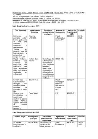 Dorra Rezig, Asma Lamari , Henda Touzi, Zina Meddeb, Henda Triki . Infect Genet Evol 2020 Mar ;
78 :104115.
doi: 10.1016/j.meegid.2019.104115. Epub 2019 Nov 9.
Spatio-temporal evolution of canine rabies in Tunisia, 2011-2016.
Bouslama Z, Belkhiria JA, Turki I, Kharmachi H. Prev Vet Med. 2020 Dec;185:105195. doi:
10.1016/j.prevetmed.2020.105195. Epub 2020 Nov 1. PMID : 3321233
Liste des projets en cours en 2020
Titre du projet Investigateur
Principal
Structures
pasteuriennes
impliquées
Agence de
financement
Valeur du
financement
(DT)
Période
Bionomics of
zoonotic vector-
borne pathogens
in wild and
domestic
mammals in
northwestern
Tunisia, an
endemic area for
leishmaniasis: a
perspective
unique in health
Youmna
M'GHIRBI
Projet
collaborative
interne IPT
40 000 D 2019-
2020
Projet InSpires-
Boutique des
Sciences de
l’IPTEtude des
marqueurs des
virus entériques
chez des enfants
scolarisés en
milieu rural.
Hichem Ben
Hssine
Dorra Rezig du
Laboratoire de
recherche en
Virus, Vecteurs
et Hôtes :
Approche «
One Health »
et innovations
technologiques
pour une santé
meilleure.
H2020- CE
Environ-Mos ;
ENVironmental
changes and
mosquito-borne
diseases: the
example of West
Nile
Bouattour Ali Projet
financé par
le réseau
des Instituts
Pasteur
(IPT)
60 000 D
Metagenomic
investigation of
arboviruses
related to accute
central nervous
system Infections
in Tunisian
patients
(MANSIT).
Fares Wasfi PCI 40 000<D
Liste des projets obtenus en 2020
Titre du projet Investigateur
Principal
Structures
pasteuriennes
impliquées
Agence de
financement
Valeur du
financement
(DT)
Période
STAMINA -
Demonstration of
intelligent
Henda TRIKI Laboratoire de
recherche en
Virus, Vecteurs et
Union
Européenne
364 375 D 2020-
2021
 