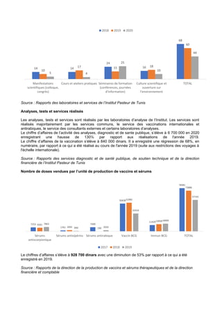 Source : Rapports des laboratoires et services de l’Institut Pasteur de Tunis
Analyses, tests et services réalisés
Les analyses, tests et services sont réalisés par les laboratoires d’analyse de l’Institut. Les services sont
réalisés majoritairement par les services communs, le service des vaccinations internationales et
antirabiques, le service des consultants externes et certains laboratoires d’analyses.
Le chiffre d’affaires de l’activité des analyses, diagnostic et de sante publique, s’élève à 6 700 000 en 2020
enregistrant une hausse de 130℅ par rapport aux réalisations de l'année 2019.
Le chiffre d’affaires de la vaccination s’élève à 840 000 dinars. Il a enregistré une régression de 68%, en
numéraire, par rapport à ce qui a été réalisé au cours de l'année 2019 (suite aux restrictions des voyages à
l'échelle internationale).
Source : Rapports des services diagnostic et de santé publique, de soutien technique et de la direction
financière de l’Institut Pasteur de Tunis
Nombre de doses vendues par l’unité de production de vaccins et sérums
Le chiffres d’affaires s’élève à 928 700 dinars avec une diminution de 53% par rapport à ce qui a été
enregistré en 2019.
Source : Rapports de la direction de la production de vaccins et sérums thérapeutiques et de la direction
financière et comptable
14 14
24
16
68
10
17 15 18
60
5 4
25
10
44
Manifestations
scientifiques (colloque,
congrès)
Cours et ateliers pratiques Séminaires de formation
(conférences, journées
d'information)
Culture scientifique et
ouverture sur
l'environnement
TOTAL
2018 2019 2020
7253
1761
7500
50438
11429
78381
6561
2092 190
51985
13058
73886
7863
840 2020
32416
14004
57143
Sérums
antiscorpionique
Sérums antivipérins Sérums antirabique Vaccin BCG Immun BCG TOTAL
2017 2018 2019
 