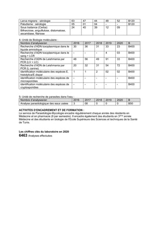 Larva migrans : sérologie 63 47 44 48 52 B120
Paludisme : sérologie 05 01 04 - - B120
Sous traitance (Cerba)
Bilharziose, anguillulose, distomatose,
ascaridiase, filariose
24 45 39 12 09
4- Unité de Biologie moléculaire :
Nombre d’analyses/an 2016 2017 2018 2019 2020 B
Recherche d’ADN toxoplasmique dans le
liquide amniotique
30 36 31 33 23 B400
Recherche d’ADN toxoplasmique dans le
sang + LCR
- - - 4 03 B400
Recherche d’ADN de Leishmania par
PCR (LV + LC)
48 56 49 91 33 B400
Recherche d’ADN de Leishmania par
PCR (L canine)
20 32 31 54 72 B400
identification moléculaire des espèces E.
histolytica/E.dispar
1 1 2 02 02 B400
identification moléculaire des espèces de
microsporidies
- - - - - B400
identification moléculaire des espèces de
cryptosporidies
- - - - - B400
5- Unité de recherche de parasites dans l’eau :
Nombre d’analyses/an 2016 2017 2018 2019 2020 B
Analyse parasitologique des eaux usées 3 08 0 0 0 B50
ACTIVITES D’ENCADREMENT ET DE FORMATION :
Le service de Parasitologie-Mycologie encadre régulièrement chaque année des résidents en
Médecine et en pharmacie (6 par semestre). Il encadre également des étudiants en 3ème année
Médecine et des étudiants en biologie de l’Ecole Supérieure des Sciences et techniques de la Santé
de Tunis.
Les chiffres clés du laboratoire en 2020
6463 Analyses effectuées
 