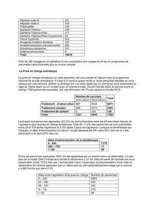 Hépatite virale B 341
Hépatite virale A 318
Poliomyélite 239
Diphtérie-Tétanos 238
Diphtérie-Tétanos-Polio 171
Diphtérie-Tétanos-Polio-Coqueluche 24
Fièvre Typhoïde 323
Rougeole-Oreillons-Rubéole 167
Intradermoréaction à la tuberculine 253
Antirabique préventive 101
Antipneumococcique 9
Total 10619
Près de 300 voyageurs ont bénéficié d’une consultation pré-voyage et ont eu un programme de
vaccination recommandée plus au moins complet.
La Prise en charge antirabique
La prise en charge antirabique en post exposition est une activité en rapport avec le programme
national de la lutte antirabique. Il s’agit d’un service gratuit rendu à toute personne exposée au virus
rabique par une morsure, griffure ou léchage sur une peau lésée par un animal qui peut transmettre la
rage ou même ayant eu un contact avec un animal enragé. Durant l’année 2020, le service a pris en
charge 7780 personnes exposées, soit une diminution de 7% par rapport à l’année 2019.
Nombre de vaccinés
Total
Avec sérum Sans sérum
Traitement d'observation 667 4404 5071
Traitement complet 568 2015 2583
Traitement de contact 2 126 128
Total 1237 6545 7782
La plupart des personnes agressées (83,5%) se sont présentées dans les 24 premières heures de
l’agression pour la prise en charge antirabique. Cela dit, 11,2% des personnes se sont présentées
entre 24 et 72h après l’agression et 5,3% après 3 jours de l’agression. Lorsque la sérothérapie est
indiquée, le délai d’administration du sérum n’a pas dépassé les 24h dans 95% des cas et a été
administré à J0 dans 93% des cas.
Délai d’administration de la sérothérapie
0 - 24h 1175
24h – 72h 17
> 72h 45
Parmi les personnes agressées, 65% ont été agressées par un animal connu et observable. Un peu
plus de la moitié (54%) d’entre eux ont fait la déclaration à J7 sur l’état de santé de l’animal mis sous
observation. Dans 72,5% des cas, l’animal était vivant. Cependant, la documentation de la mise en
observation de l’animal agresseur par un vétérinaire qui est systématiquement exigé par le service,
n’a été fournie que dans 0,3%.
Délai entre l’agression et la prise en charge Nombre de personnes
0 – 24h 6503
24 – 48h 635
48 – 72h 240
3j – 14j 316
> 14j 88
 