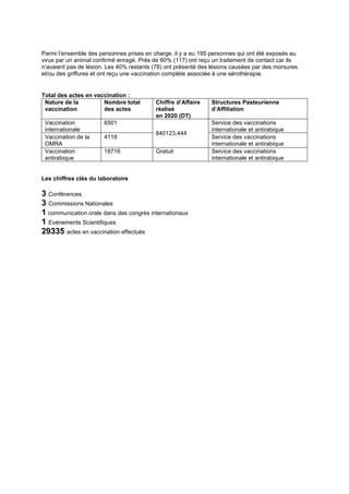 Parmi l’ensemble des personnes prises en charge, il y a eu 195 personnes qui ont été exposés au
virus par un animal confirmé enragé. Près de 60% (117) ont reçu un traitement de contact car ils
n’avaient pas de lésion. Les 40% restants (78) ont présenté des lésions causées par des morsures
et/ou des griffures et ont reçu une vaccination complète associée à une sérothérapie.
Total des actes en vaccination :
Nature de la
vaccination
Nombre total
des actes
Chiffre d’Affaire
réalisé
en 2020 (DT)
Structures Pasteurienne
d’Affiliation
Vaccination
internationale
6501
840123,444
Service des vaccinations
internationale et antirabique
Vaccination de la
OMRA
4118 Service des vaccinations
internationale et antirabique
Vaccination
antirabique
18716 Gratuit Service des vaccinations
internationale et antirabique
Les chiffres clés du laboratoire
3 Conférences
3 Commissions Nationales
1 communication orale dans des congrès internationaux
1 Evènements Scientifiques
29335 actes en vaccination effectués
 