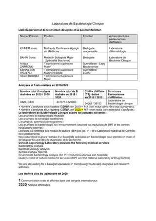 Laboratoire de Bactériologie Clinique
Liste du personnel de la structure désignée et sa position/fonction
Nom et Prénom Position Fonction Autres structures
pasteuriennes
d’affiliation
KRAIEM Imen Maître de Conférence Agrégé
en Médecine
Biologiste
responsable
Laboratoire
d’Hématologie
BAHRI Sonia Médecin Biologiste Major
(Spécialité Biochimie)
Biologiste Laboratoire de
Biochimie Clinique
Anissa
ZARROUK
Technicienne supérieure
Major
Surveillante - Labo
Bactériologie
Samiha BEN
HADJ ALI
Technicienne Supérieure
Major principale
Surveillante -
LCBM
Sihem BOURAS Technicienne Supérieure
Major
Analyses et Tests réalisés en 2019/2020
Nombre total d’analyses
réalisées en 2019 / 2020
Nombre total de B
réalisés en 2019 /
2020
Chiffre d’Affaire
(DT) réalisé
en 2019 / 2020
Structures
Pasteurienne
d’Affiliation
4826 / 3330 341675 / 225960
54668 / 36153
Laboratoire de
Bactériologie clinique
+ Nombre d’analyses sous-traitées (CERBA) en 2019 = 448 (non inclus dans nbre total d’analyses).
+ Nombre d’analyses sous-traitées (CERBA) en 2020 = 467 (non inclus dans nbre total d’analyses).
Le laboratoire de Bactériologie Clinique assure les activités suivantes :
Les analyses de bactériologie médicale
Les analyses de sérologie bactérienne
L’analyse du sperme (spermogramme)
Les analyses de bactériologie de l’environnement (services de production de l’IPT et les centres
hospitaliers externes)
Les tests de contrôles des milieux de culture (services de l’IPT et le Laboratoire National de Contrôle
des Médicaments)
Nous attendons toujours l’arrivée d’un biologiste spécialisé en Bactériologie pour prendre en main et
développer les activités de diagnostic et de recherche.
Clinical Bacteriology Laboratory provides the following medical services:
Bacteriology analysis
Bacterial serology analysis
Semen analysis (sperm)
Environment bacteriology analysis (for IPT production services and hospitals)
Quality control of culture media (for services of IPT and the National Laboratory of Drug Control)
We are still waiting for a biologist specialized in microbiology to develop diagnosis and research
activities.
Les chiffres clés du laboratoire en 2020
1 Communication orale et affichée dans des congrès internationaux
3330 Analyse effectuées
 