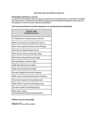 Services des consultants externes
Présentation générale du service
Le service des consultants externes assure l'activité pré et post diagnostique. Il centralise l'ensemble
des prélèvements à destination des différents laboratoires d'analyses biomédicales concernant tant
les analyses de routine que les analyses spécialisées.
Liste du personnel de la structure désignée et sa position/fonction (exemple)
Prénom, Nom
Position/Fonction
Dr Radhia Ammi /Responsable du Service
Mme Amira Ammar/ Surveillante Du Service
Mme Faiza Lajreb/Technicien Sup en Biologie
Mme Mouna Maghrebi/Sage femme
Mme Nesrine Ghannem/Infirmière Major
Mme Fatma Khardeni/Infirmière Major
Mr Sahbi Miraoui /Infirmier Major
Melle Afef Rebhi/Infirmier Major
Melle Amel Arraki/Infirmier Major
Mr Issam Belghith/Technicien Supérieur
Melle Takwa Chaachouai/Technicien Supérieur
Mme Sana Gaaloul/ Ouvrière(Saisonnier)
Melle Sabrine Toumi/ Ouvrière(Saisonnier)
Mr Hamza Nasfi/ Ouvrier(Saisonnier)
Mme Safa Trabelsi/
Ouvrière(Saisonnier)Ouvrière(Saisonnier)
Chiffres clés de l’année 2020
65029 DT de chiffre d’affaire
 